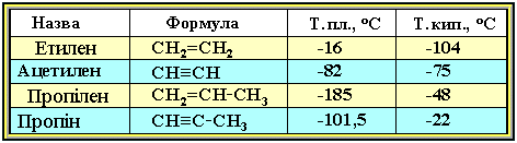 Фізичні властивості алкинів (4519 байт)